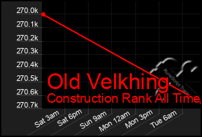 Total Graph of Old Velkhing