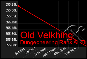 Total Graph of Old Velkhing