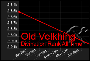 Total Graph of Old Velkhing