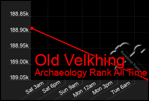 Total Graph of Old Velkhing