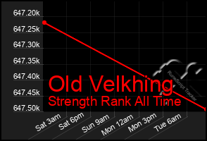 Total Graph of Old Velkhing