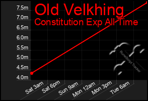 Total Graph of Old Velkhing