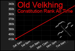 Total Graph of Old Velkhing