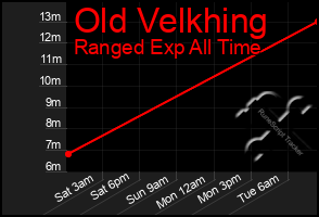 Total Graph of Old Velkhing