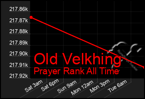 Total Graph of Old Velkhing