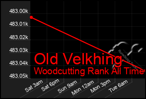 Total Graph of Old Velkhing