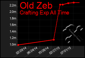 Total Graph of Old Zeb