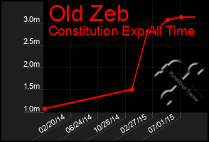 Total Graph of Old Zeb