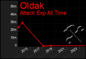 Total Graph of Oldak