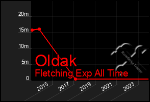 Total Graph of Oldak