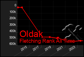 Total Graph of Oldak