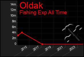 Total Graph of Oldak
