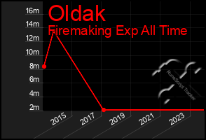 Total Graph of Oldak