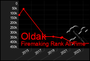 Total Graph of Oldak