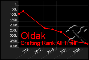 Total Graph of Oldak