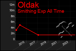 Total Graph of Oldak