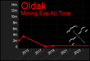 Total Graph of Oldak