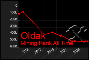 Total Graph of Oldak