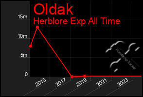 Total Graph of Oldak