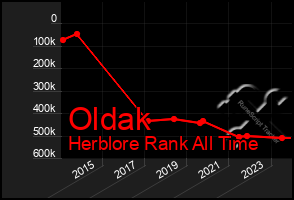 Total Graph of Oldak