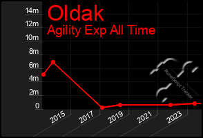 Total Graph of Oldak