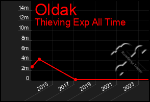 Total Graph of Oldak