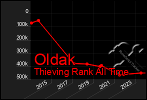 Total Graph of Oldak