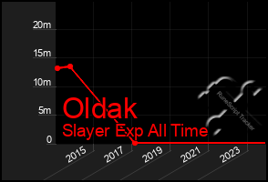 Total Graph of Oldak