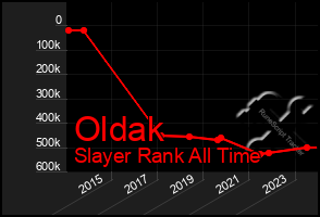 Total Graph of Oldak