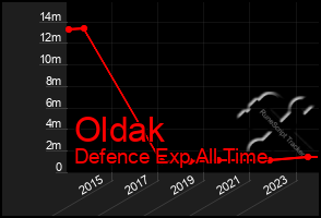 Total Graph of Oldak