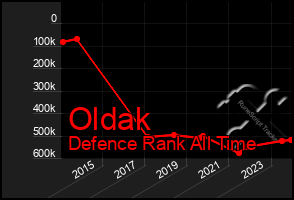 Total Graph of Oldak