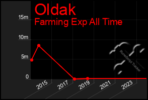 Total Graph of Oldak