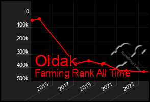 Total Graph of Oldak