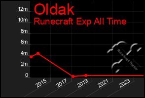 Total Graph of Oldak