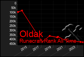 Total Graph of Oldak