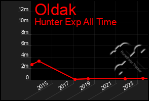 Total Graph of Oldak