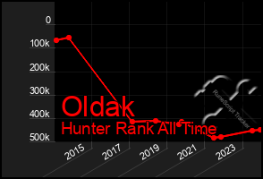 Total Graph of Oldak