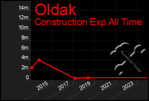 Total Graph of Oldak