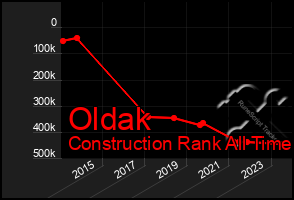 Total Graph of Oldak