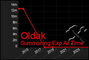 Total Graph of Oldak