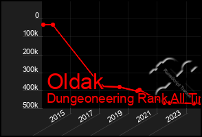 Total Graph of Oldak