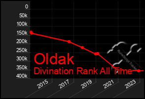 Total Graph of Oldak