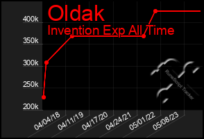 Total Graph of Oldak