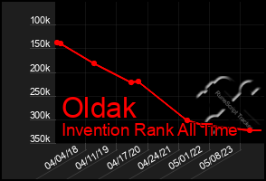 Total Graph of Oldak