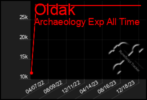 Total Graph of Oldak