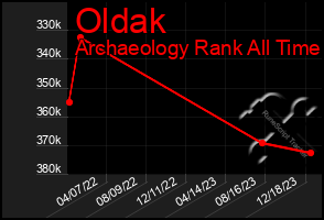 Total Graph of Oldak