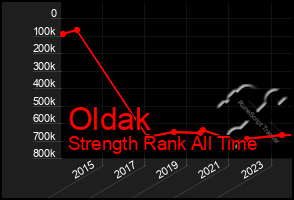 Total Graph of Oldak