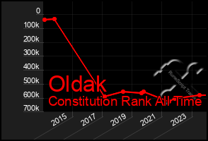 Total Graph of Oldak