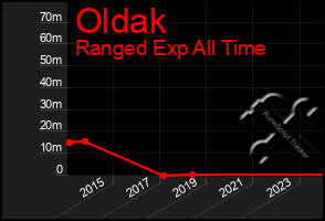 Total Graph of Oldak