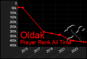 Total Graph of Oldak